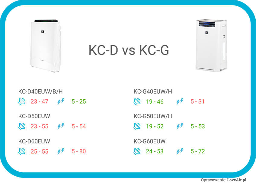 Sharp KC-D i KC-G - porównanie głośności i mocy
