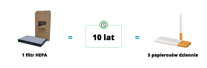 Porównanie żywotności filtrów HEPA