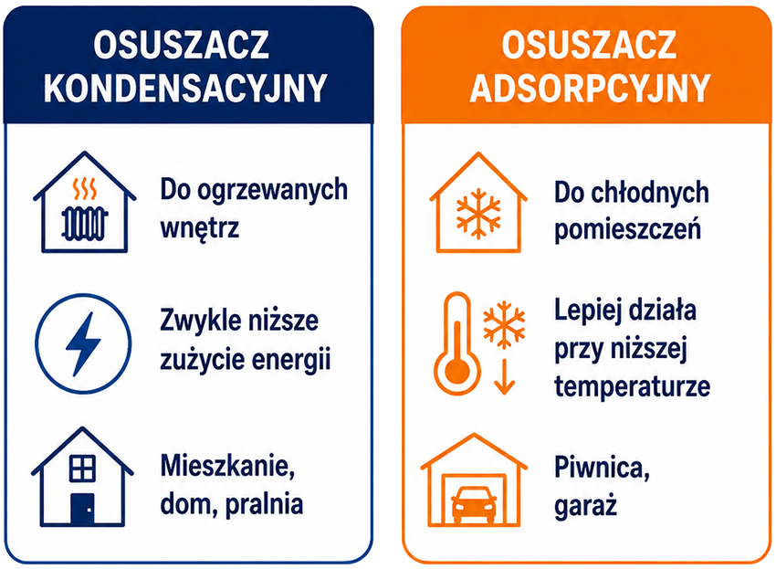 Schemat działania osuszacza kondensacyjnego i adsorpcyjnego