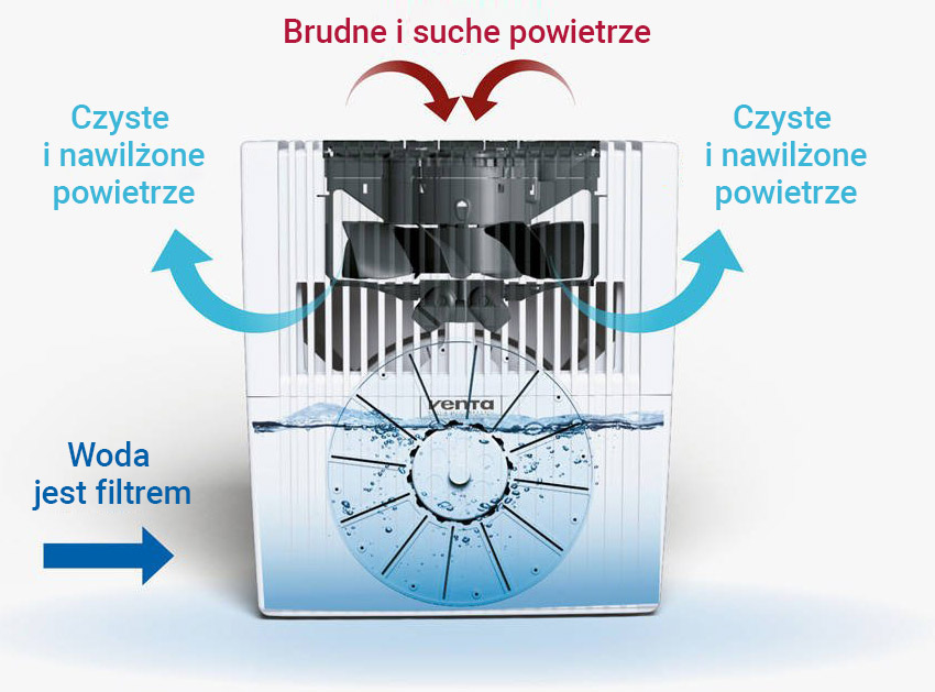Zasada działania Airwashera Venta na przykładzie modelu LW25 Comfort Plus