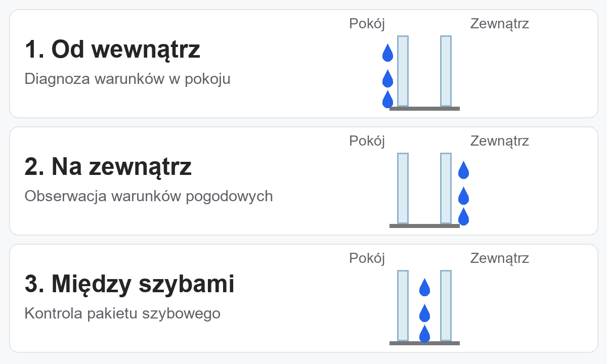 Trzy przekroje okna z kroplami po stronie pokoju, na zewnątrz oraz między szybami