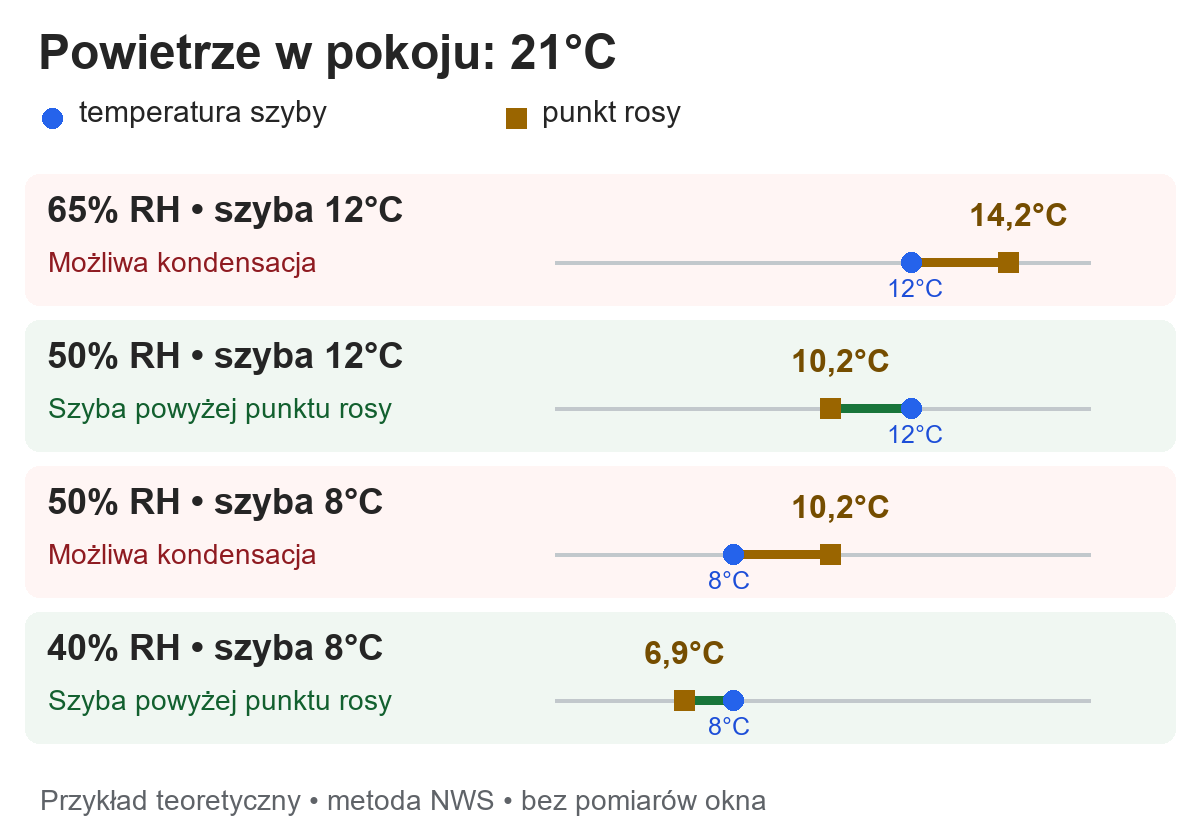 Porównanie czterech obliczonych punktów rosy z temperaturą szyby 12°C lub 8°C przy powietrzu 21°C