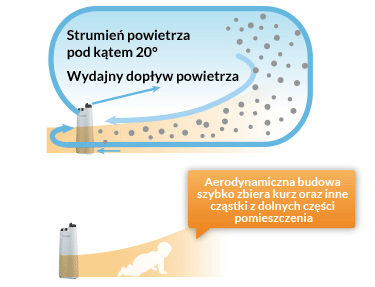 Zasada działania efektu Coandy w oczyszczaczach Sharp