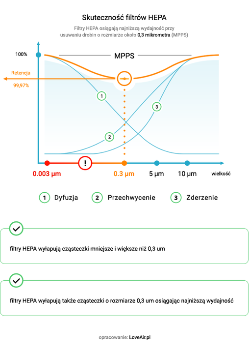 skuteczność filtrów HEPA