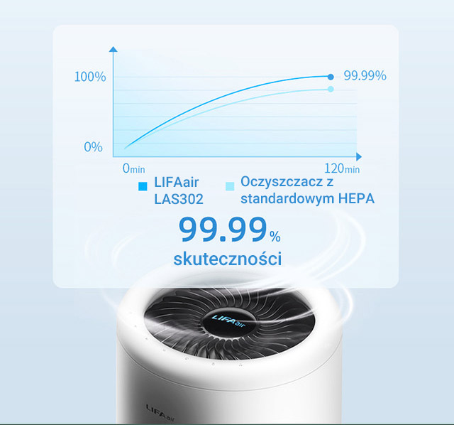 Porównanie działania filtra 3G ze standardowym HEPA