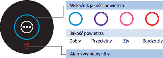 Philips AC0830/10 wskaźnik jakości powietrza