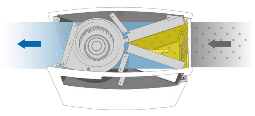 Oczyszczanie powietrza w BLUEAIR PRO L