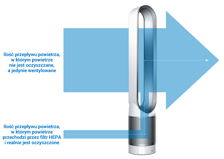 Przepływ powietrza w Dyson Pure Cool Link TP02