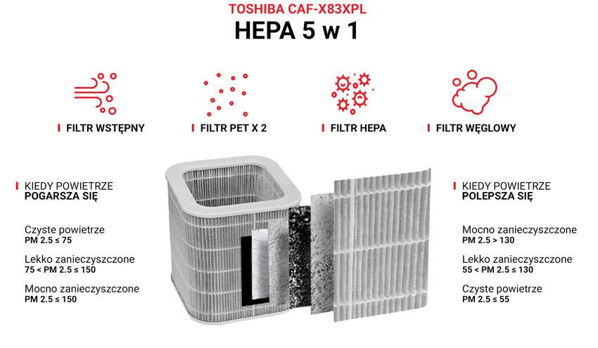 Toshiba CAF-X83XPL stężenie pyłów