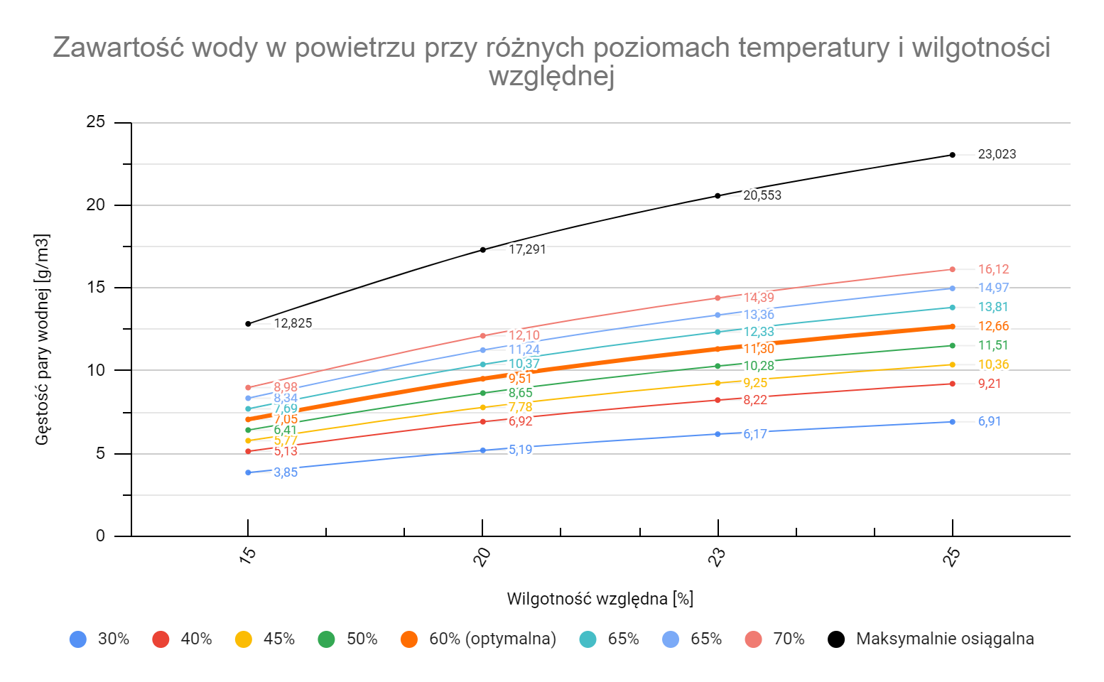 Zawartość wody w powietrzu przy różnych poziomach temperatury i wilgotności