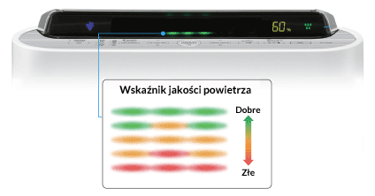 Wyświetlacz z odczytami z czujników pyłów i zapachów