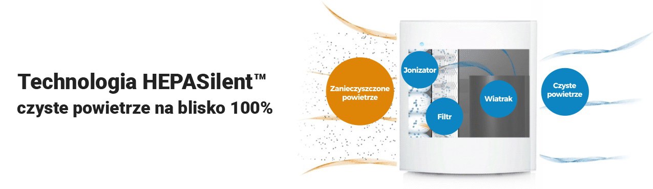 Działanie technologii HEPASilent w oczyszczaczu Blueair Classic 203