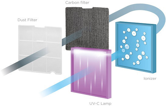 Schemat filtra przeciwpyłowego, filtra węglowego, lampy UV-C i jonizatora Concept OV2216