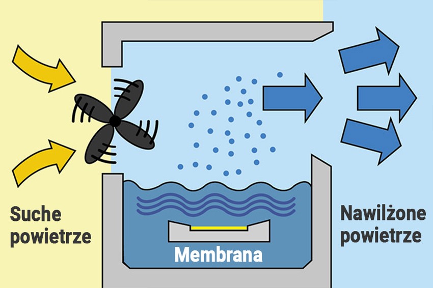 Jak działa nawilżacz ultradźwiękowy