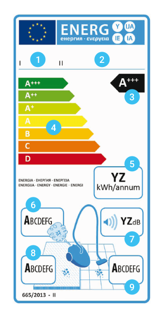 Etykieta energetyczna odkurzaczy