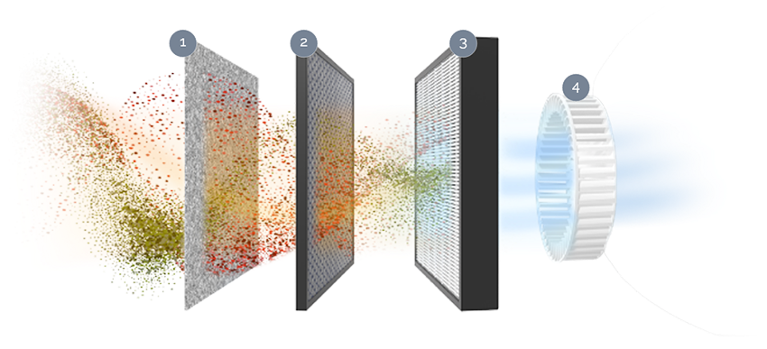 etapy filtracji w oczyszczaczach Fellowes