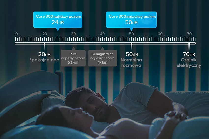 Cicha praca oczyszczacza powietrza Levoit Core 300-RAC z technologią QuietKEAP i poziomem hałasu od 24 dB