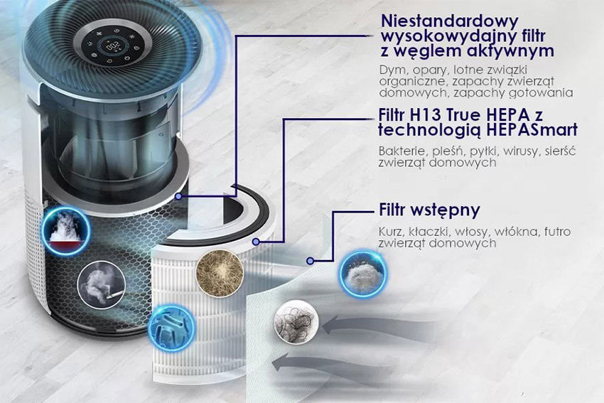 3-stopniowy system filtracji oczyszczacza Levoit Core 400S – filtr wstępny, HEPA H13 HEPASmart i filtr węglowy ARC Formula