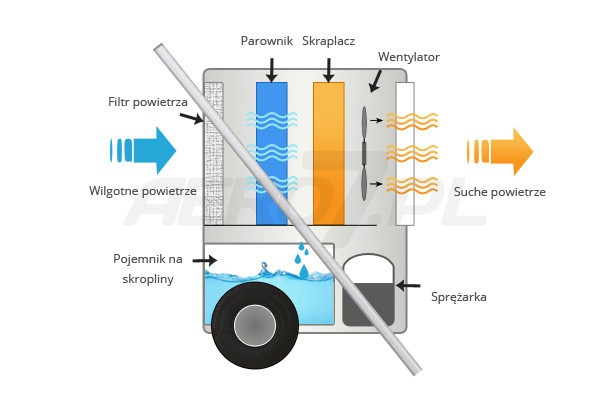 Budowa osuszacza kondensacyjnego