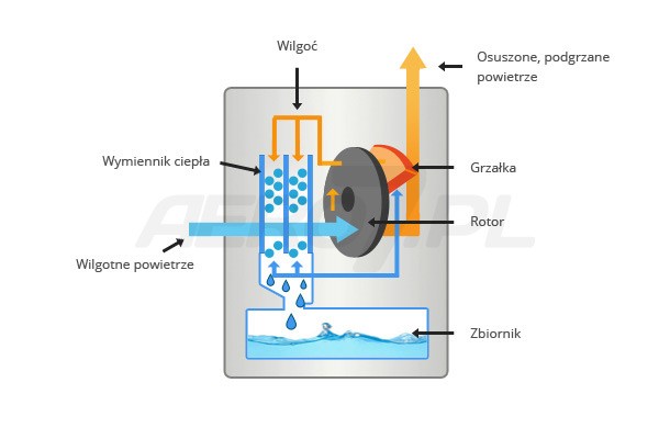 Budowa osuszacza adsorpcyjnego