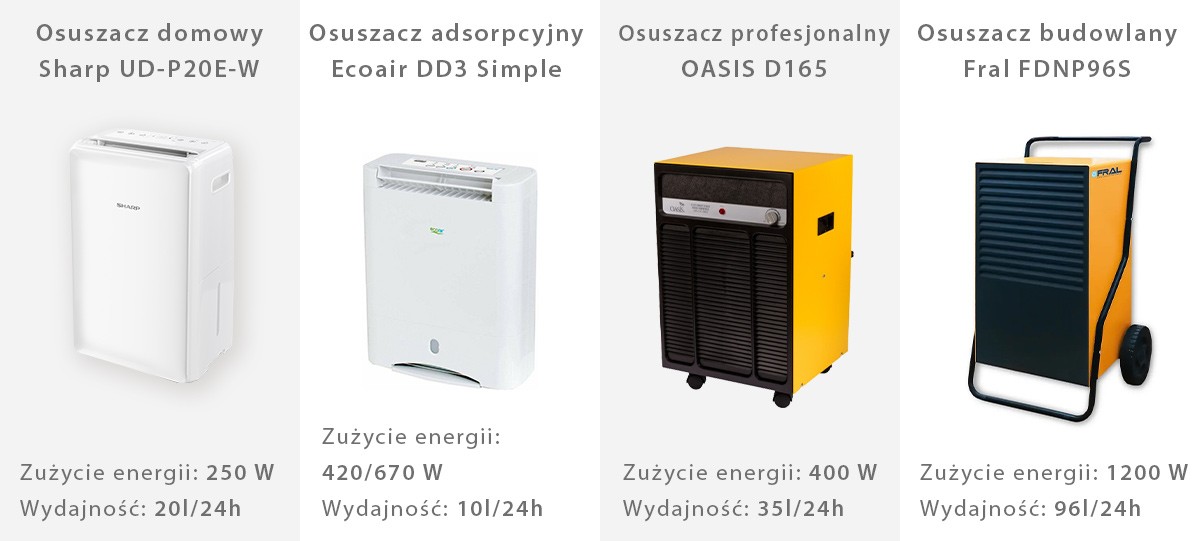 Zużycie prądu przez osuszacze powietrza